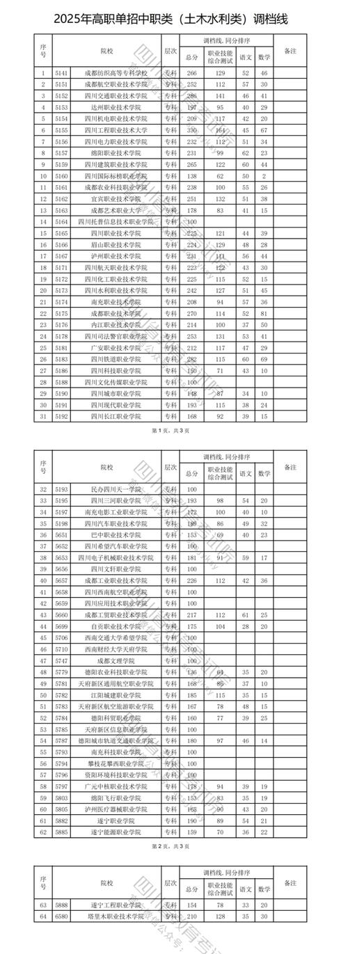 2025四川建筑职业技术学院录取分数线(在各省录取最低分是多少) 第1张 2025四川建筑职业技术学院录取分数线(在各省录取最低分是多少) 第1张