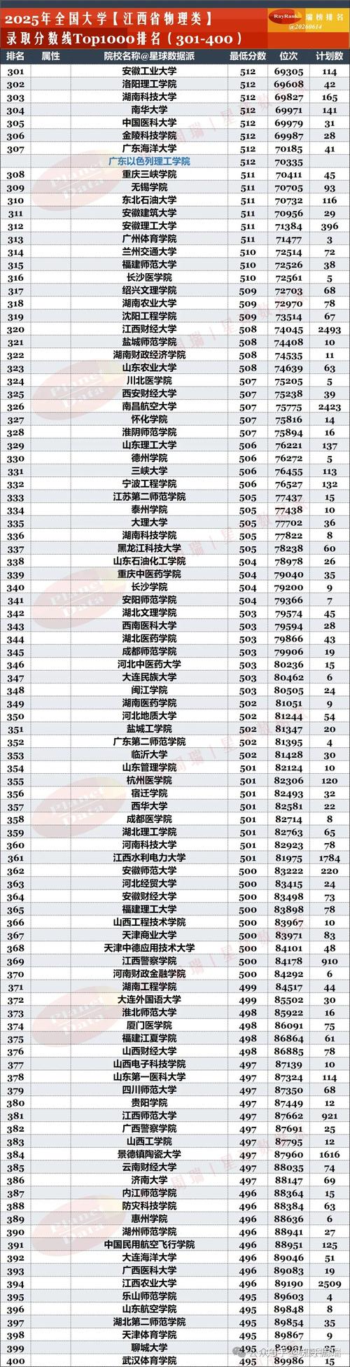 江西高考物理类排名187000-188000位次能上什么大学（2026）  第1张