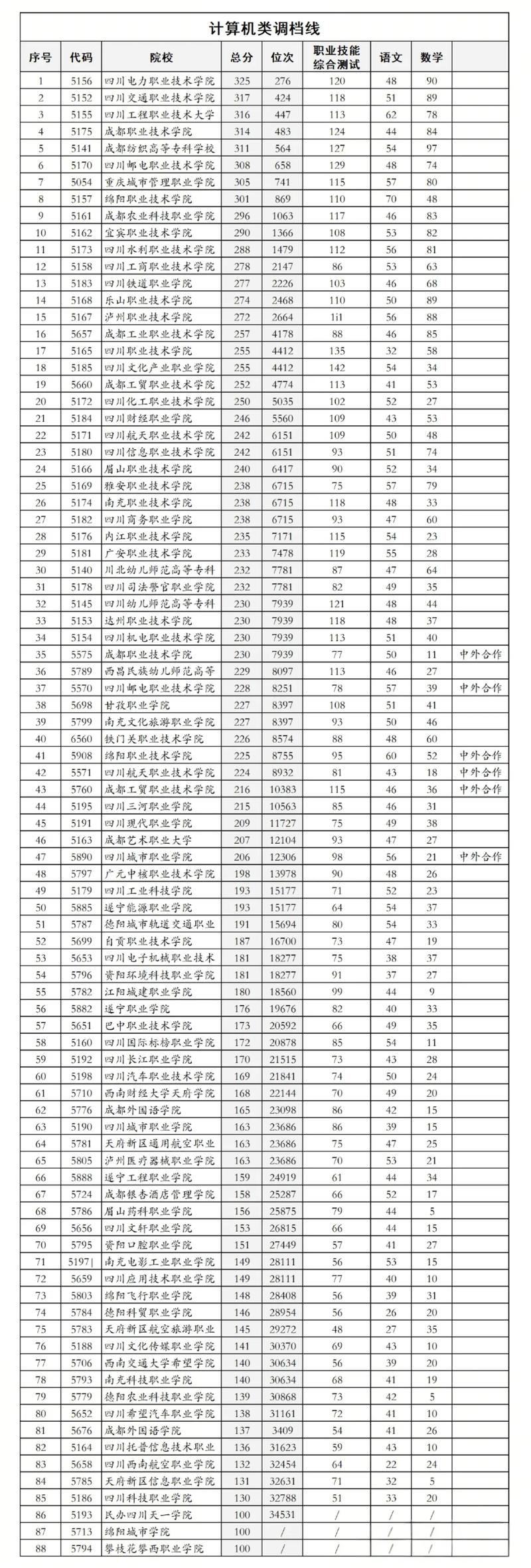 2025巴中职业技术学院录取分数线是多少「在各省录取最低分」 第1张 2025巴中职业技术学院录取分数线是多少「在各省录取最低分」 第1张