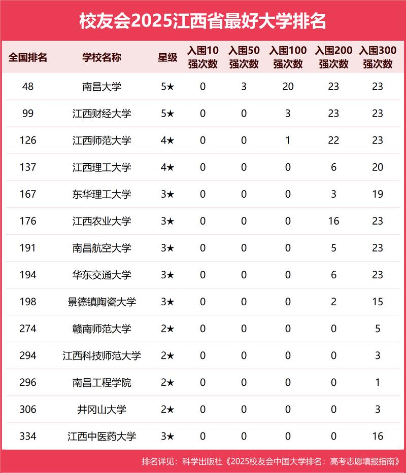 江西高考物理类排名237000-238000位次能上什么大学(2026) 第1张 江西高考物理类排名237000-238000位次能上什么大学(2026) 第1张
