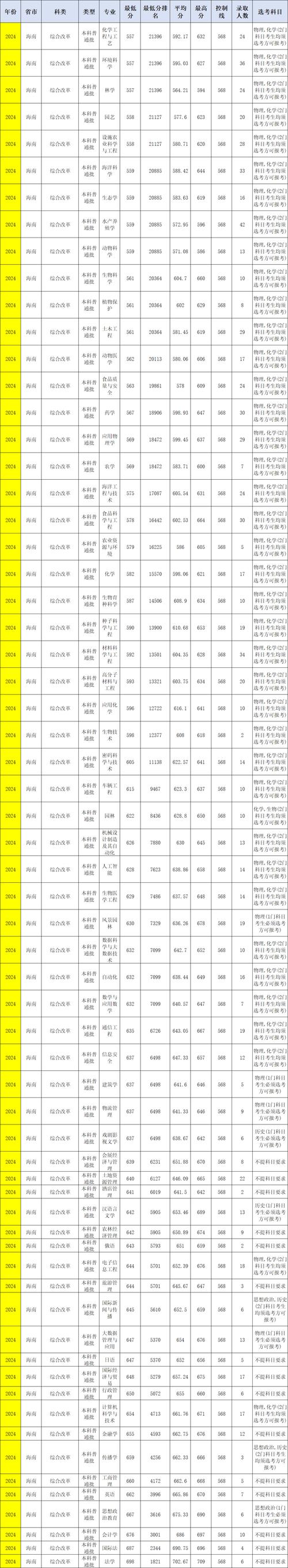 海南高考535分能考上什么学校2026(好大学有哪些) 第1张 海南高考535分能考上什么学校2026(好大学有哪些) 第1张