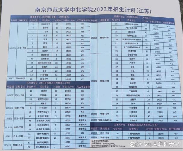 南京师范大学中北学院在江苏各专业2026招生人数、录取分数线(附:招生计划表) 第1张 南京师范大学中北学院在江苏各专业2026招生人数、录取分数线(附:招生计划表) 第1张