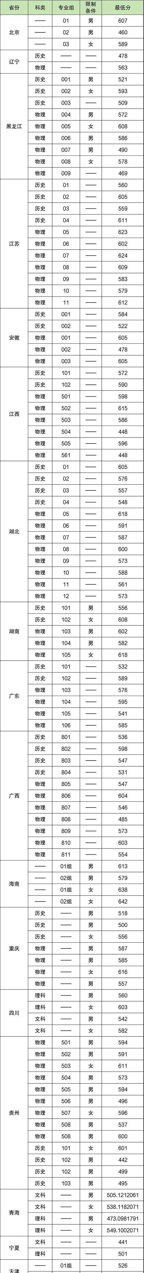 抚州医药学院录取分数线2026年预估是多少(附:2025-2024录取分数线) 第1张 抚州医药学院录取分数线2026年预估是多少(附:2025-2024录取分数线) 第1张
