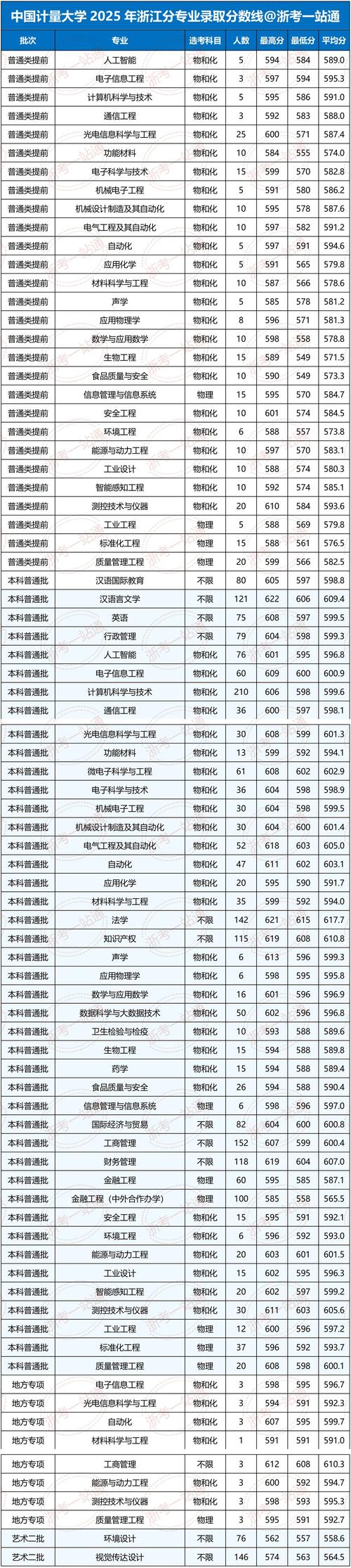 宁波东方理工大学2025年各专业录取分数线(录取最低分是多少) 第1张 宁波东方理工大学2025年各专业录取分数线(录取最低分是多少) 第1张