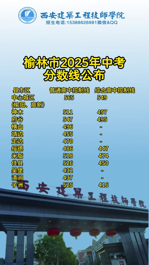 榆林大学2025年各专业录取分数线（录取最低分是多少）  第1张