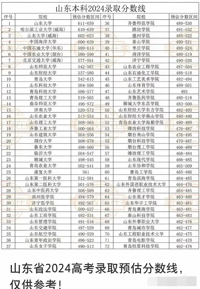 山东高考280分能上什么学校2026（好大学有哪些）  第1张
