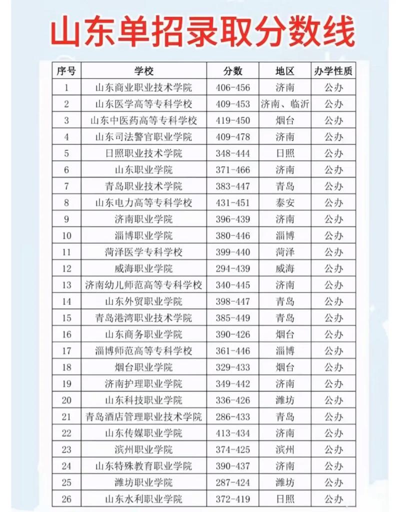 山东马来语专业大学排名及分数线（一览表）  第1张