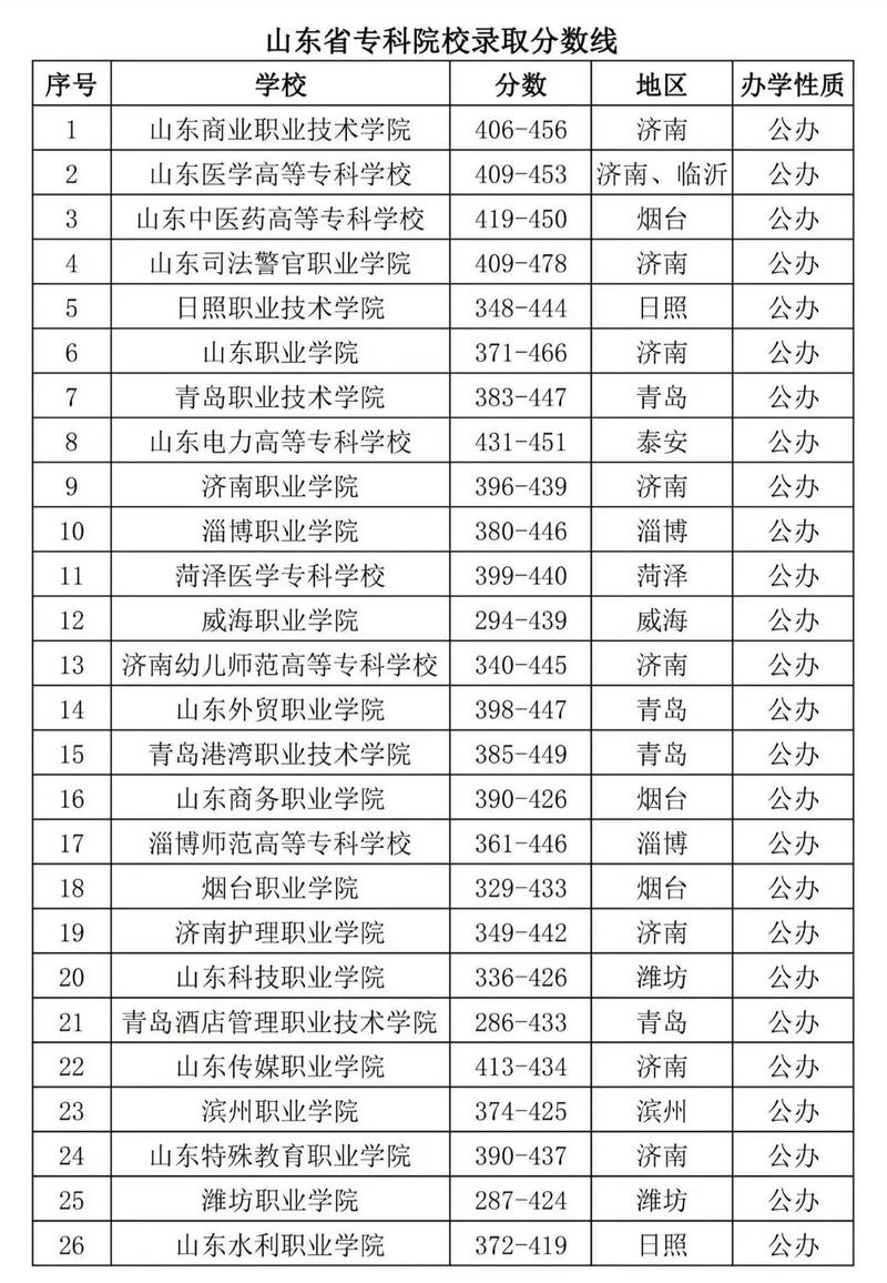 山东泰语专业大学排名及分数线(一览表) 第1张 山东泰语专业大学排名及分数线(一览表) 第1张