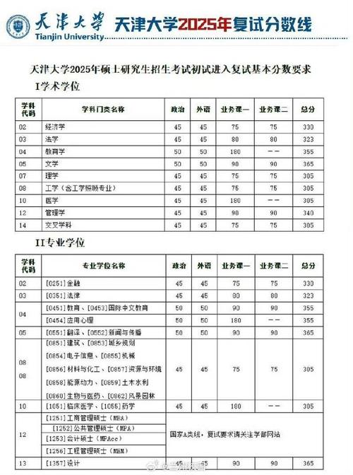 天津大学2025年录取分数线是多少「在各省录取最低分」  第1张