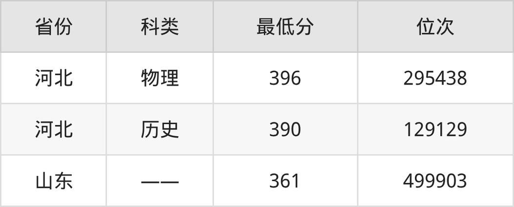 甘肃畜牧工程职业技术学院各专业录取分数线2025(录取最低分是多少) 第1张 甘肃畜牧工程职业技术学院各专业录取分数线2025(录取最低分是多少) 第1张