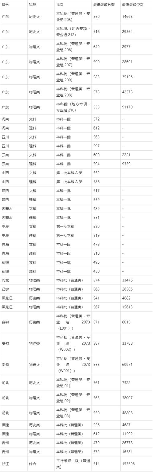 南方医科大学2025年各专业录取分数线(录取最低分是多少) 第1张 南方医科大学2025年各专业录取分数线(录取最低分是多少) 第1张
