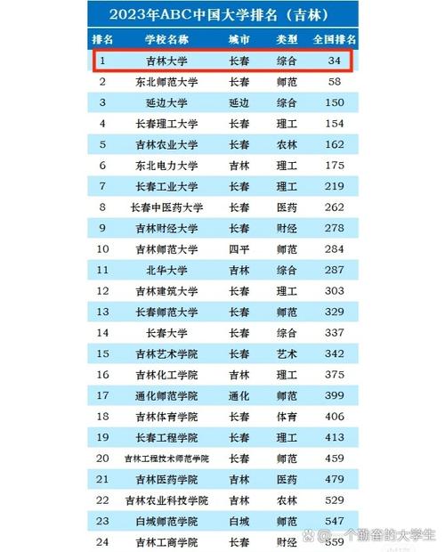 吉林高考排名18000-19000位次能上什么大学(2026物理类) 第1张 吉林高考排名18000-19000位次能上什么大学(2026物理类) 第1张