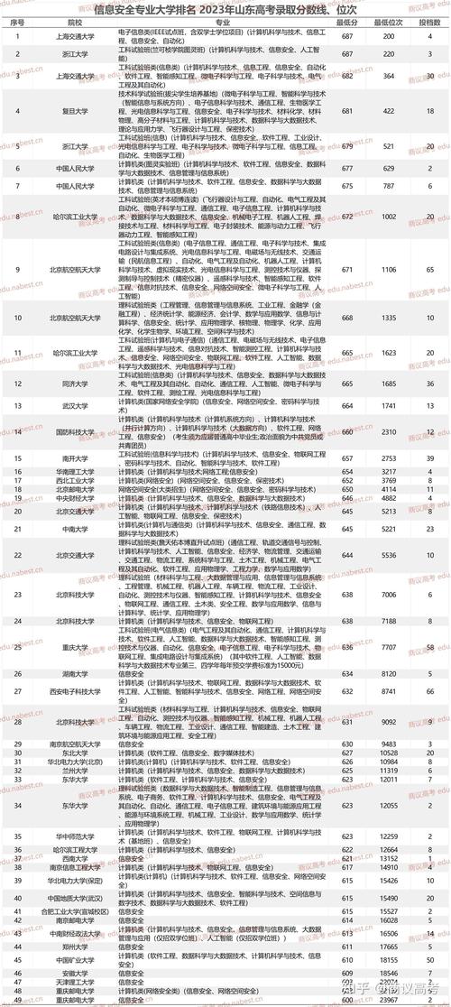 山东信息安全专业大学排名及分数线(哪个学校好) 第1张 山东信息安全专业大学排名及分数线(哪个学校好) 第1张
