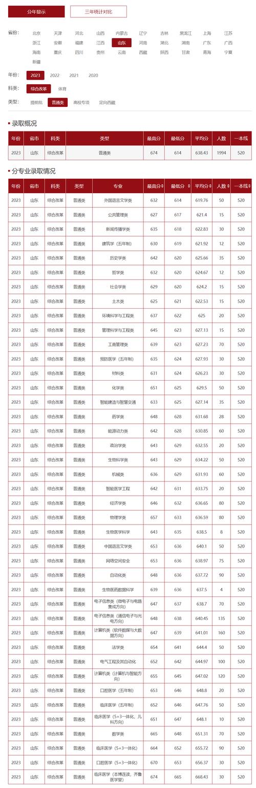 山东网络工程专业大学排名及分数线(一览表) 第1张 山东网络工程专业大学排名及分数线(一览表) 第1张