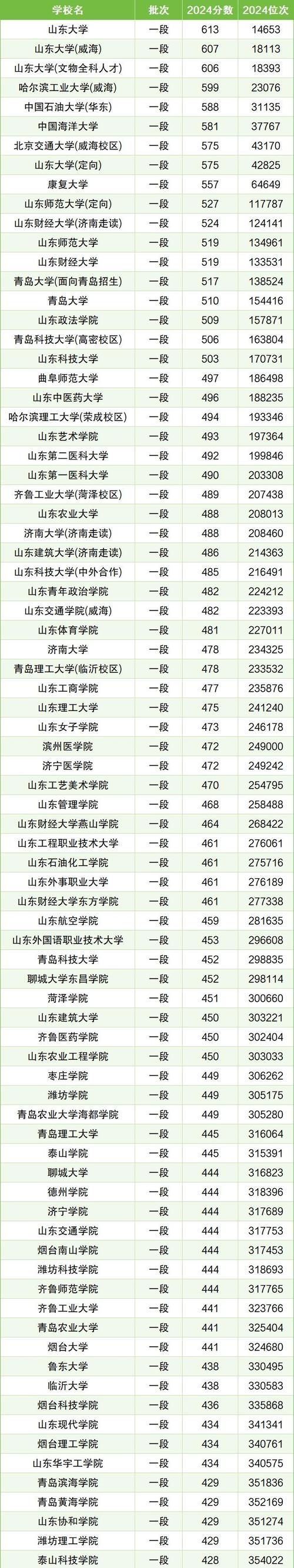 山东轻工类专业大学排名及分数线(一览表) 第1张 山东轻工类专业大学排名及分数线(一览表) 第1张