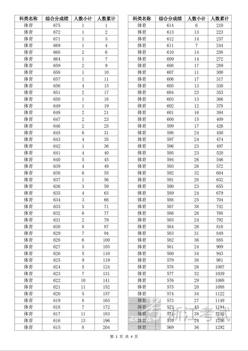 2026浙江高考一分一段表什么时候出(具体发布时间) 第1张 2026浙江高考一分一段表什么时候出(具体发布时间) 第1张