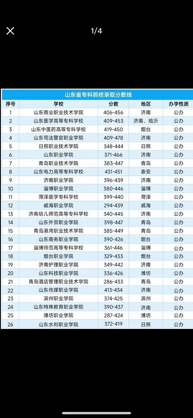 山东药物化学专业大学排名及分数线(哪个学校好) 第1张 山东药物化学专业大学排名及分数线(哪个学校好) 第1张