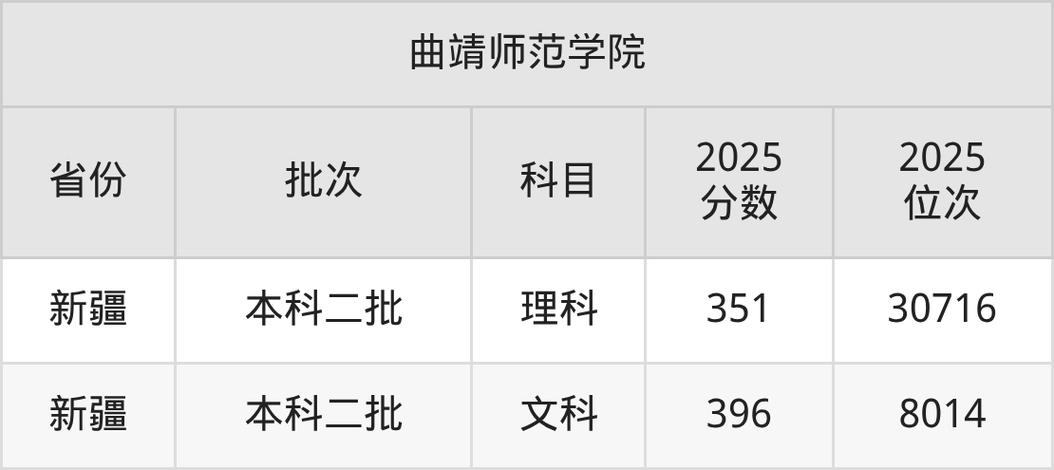 曲靖师范学院2025年录取分数线是多少「在各省录取最低分」 第1张 曲靖师范学院2025年录取分数线是多少「在各省录取最低分」 第1张