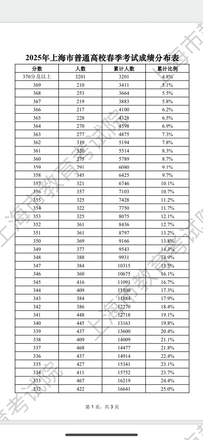 上海高考一分一段表在哪里查（2026最新查询入口）  第1张