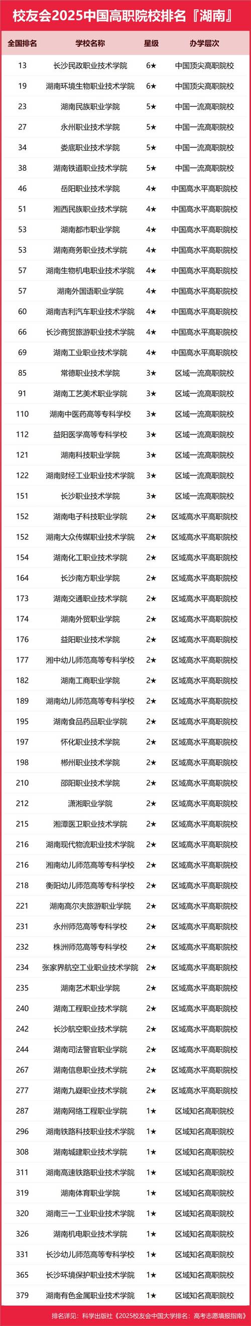 湖南人物形象设计专业大专院校排名及分数线(2026最新名单) 第1张 湖南人物形象设计专业大专院校排名及分数线(2026最新名单) 第1张