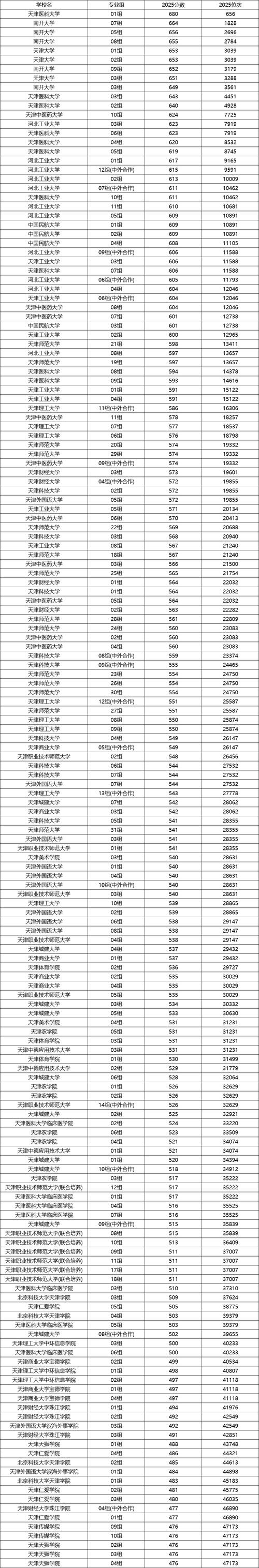 天津市职业大学在江苏2026各专业招生人数、录取分数线（附：招生计划表）  第1张