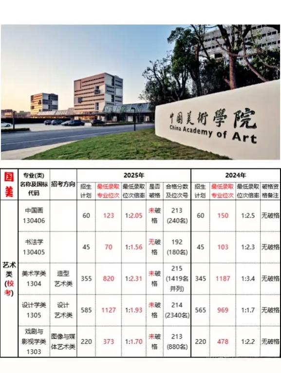 中国美术学院录取分数线2025（在各省录取最低分是多少）  第1张