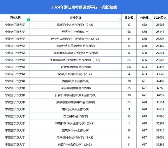 宁波诺丁汉大学录取分数线2025是多少分「在各省录取最低分」 第1张 宁波诺丁汉大学录取分数线2025是多少分「在各省录取最低分」 第1张