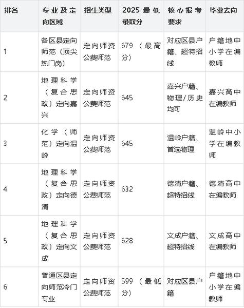 浙江师范大学2025年录取分数线(在各省录取最低分是多少) 第1张 浙江师范大学2025年录取分数线(在各省录取最低分是多少) 第1张