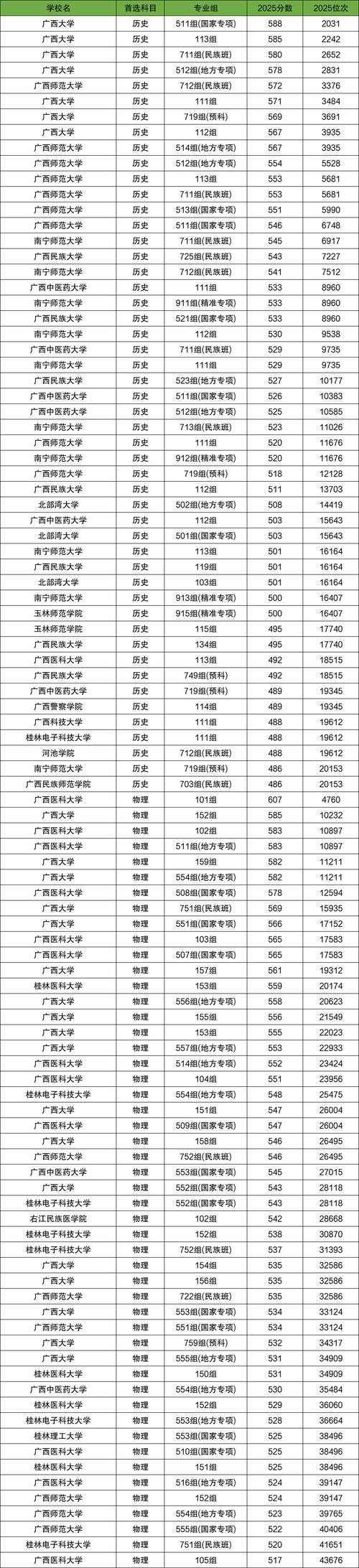 广西历史类560分能上什么学校2026(好大学有哪些) 第1张 广西历史类560分能上什么学校2026(好大学有哪些) 第1张