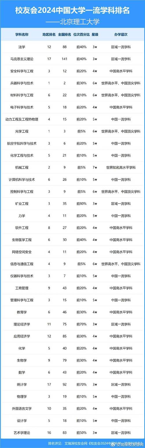 北京理工大学全国排名最新第几位(历年排名趋势图) 第1张 北京理工大学全国排名最新第几位(历年排名趋势图) 第1张