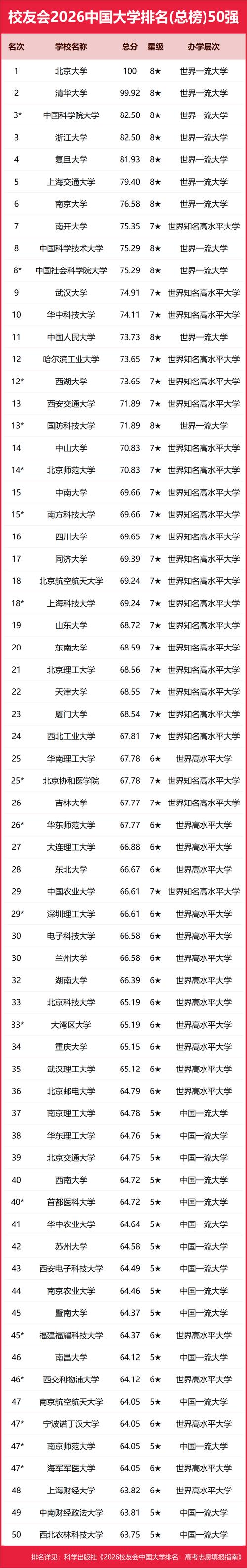 四川大学全国排名(2022-2026最新排名) 第1张 四川大学全国排名(2022-2026最新排名) 第1张