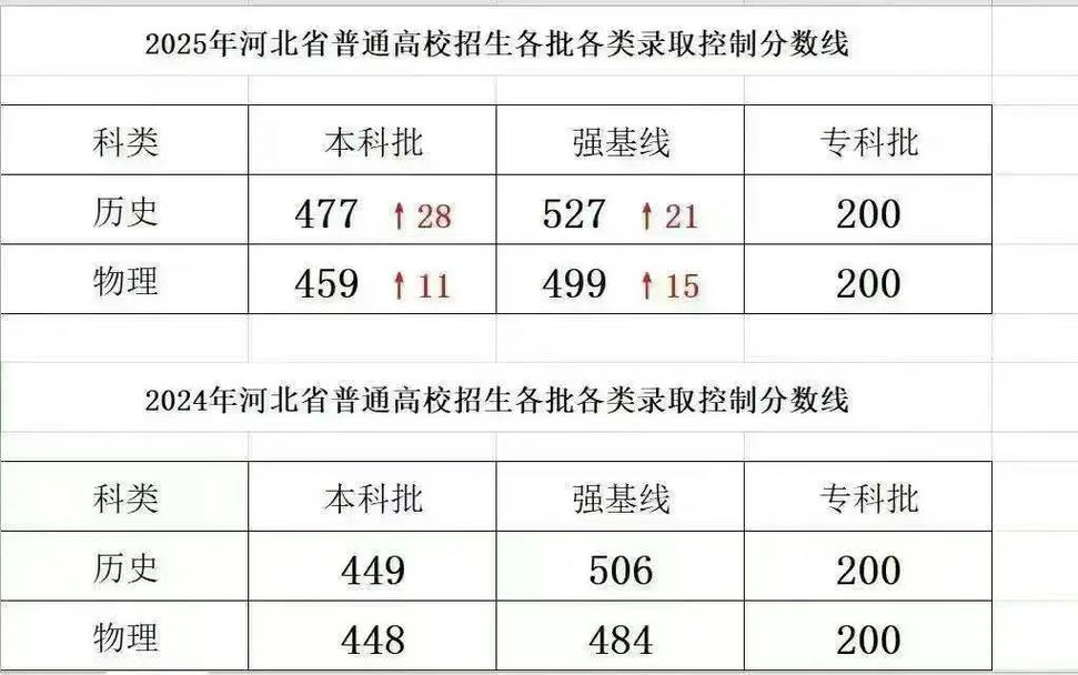 陕西中医药大学2025年在河北录取分数线是多少(2025~2023近三年分数位次) 第1张 陕西中医药大学2025年在河北录取分数线是多少(2025~2023近三年分数位次) 第1张