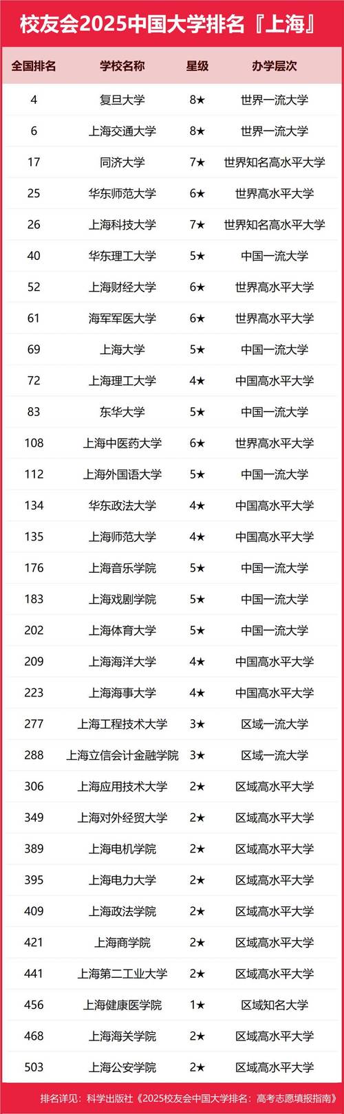 上海市的大学排名一览表(2026最新排名) 第1张 上海市的大学排名一览表(2026最新排名) 第1张