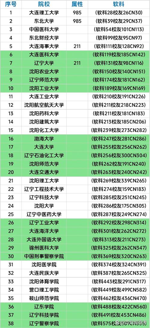 辽宁省的大学排名一览表(2026最新排名) 第1张 辽宁省的大学排名一览表(2026最新排名) 第1张