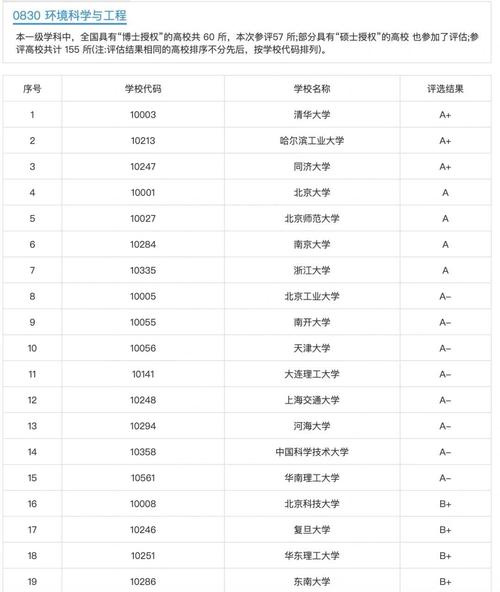 上海环境科学专业大学排名一览表（附分数线）  第1张