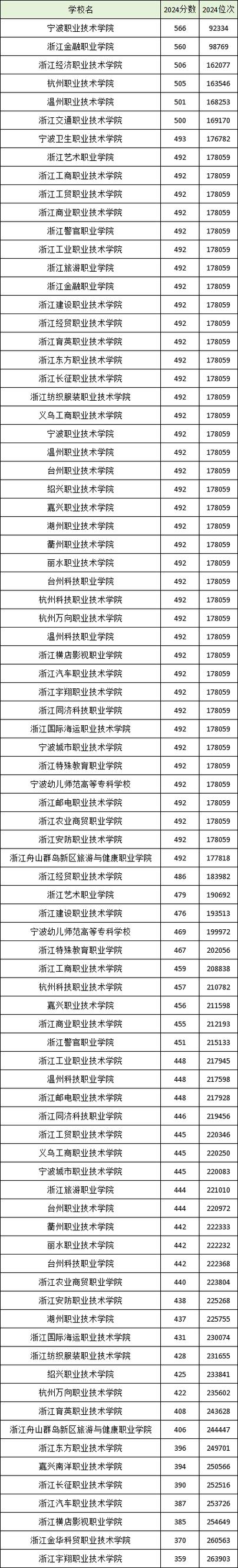 2025浙江汽车职业技术学院录取分数线（在各省录取最低分是多少）  第1张