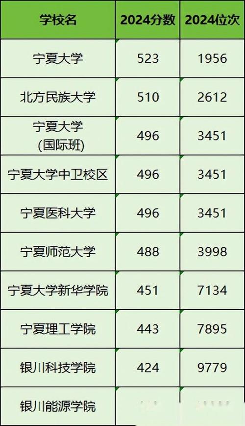 宁夏高考排名1000-2000位次能上什么大学(2026物理类) 第1张 宁夏高考排名1000-2000位次能上什么大学(2026物理类) 第1张