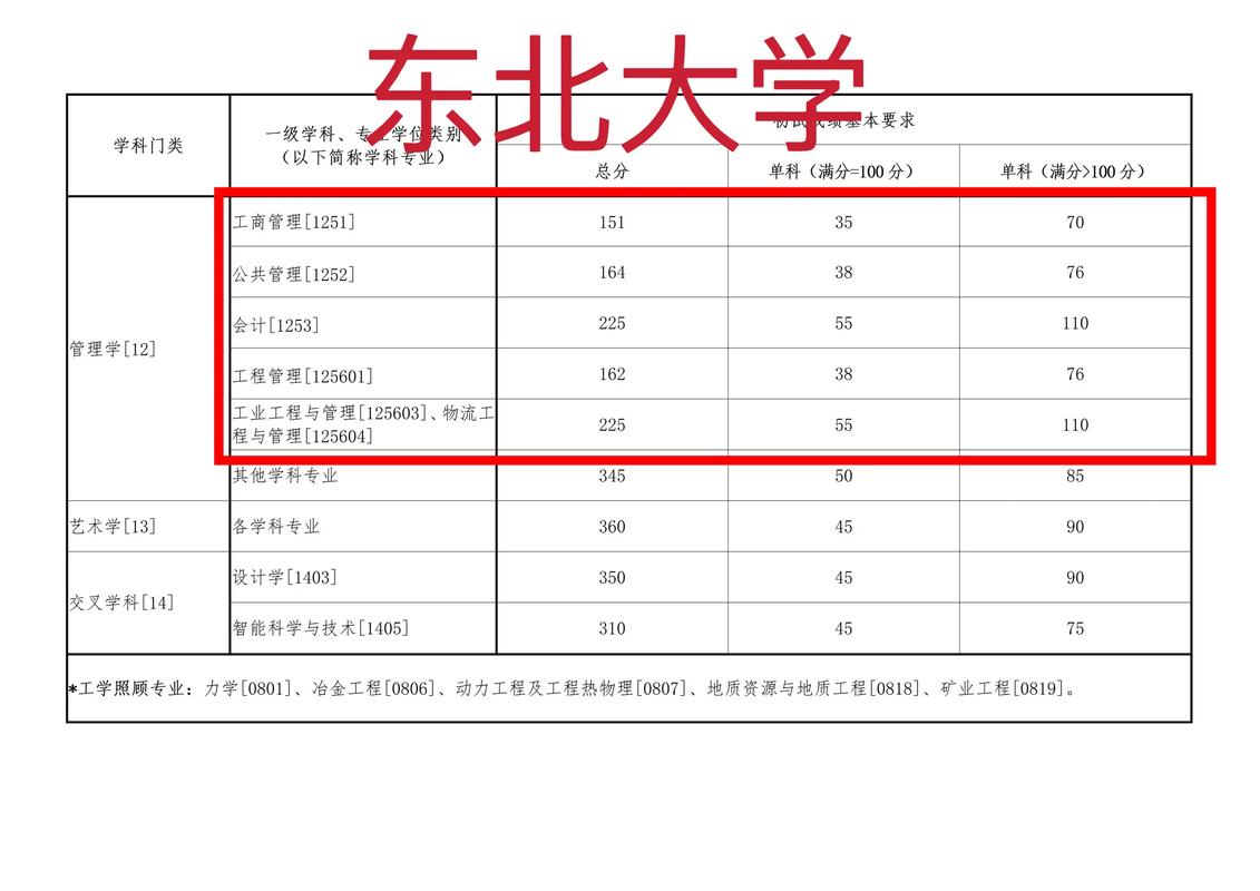 东北大学秦皇岛分校各专业在辽宁招生人数、录取分数线2026（附：招生计划表）  第1张