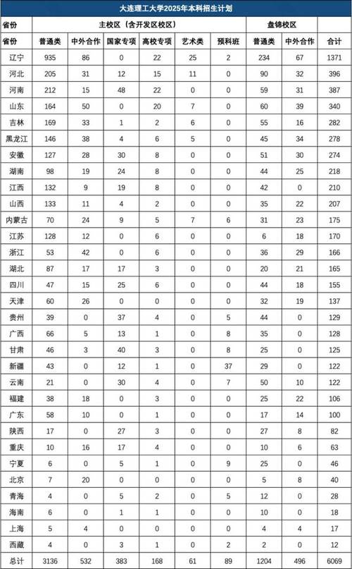 2026大连理工大学(盘锦校区)在辽宁各专业招生人数、录取分数线(附:招生计划表) 第1张 2026大连理工大学(盘锦校区)在辽宁各专业招生人数、录取分数线(附:招生计划表) 第1张