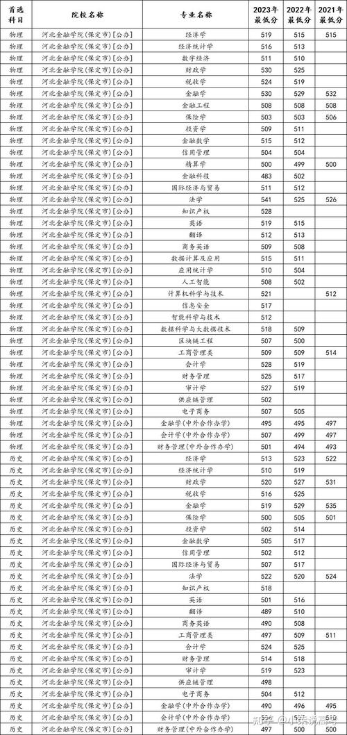 河北金融学院在陕西录取位次及分数线、招生人数(2023-2025招生计划) 第1张 河北金融学院在陕西录取位次及分数线、招生人数(2023-2025招生计划) 第1张