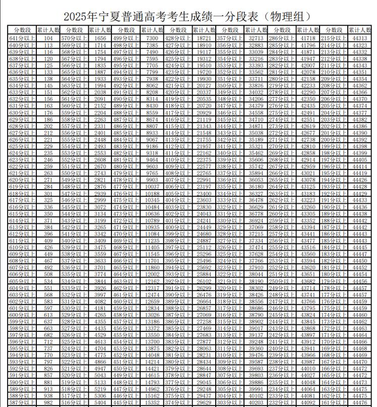 宁夏高考物理类排名38000-39000位次能上什么大学（2026）  第1张