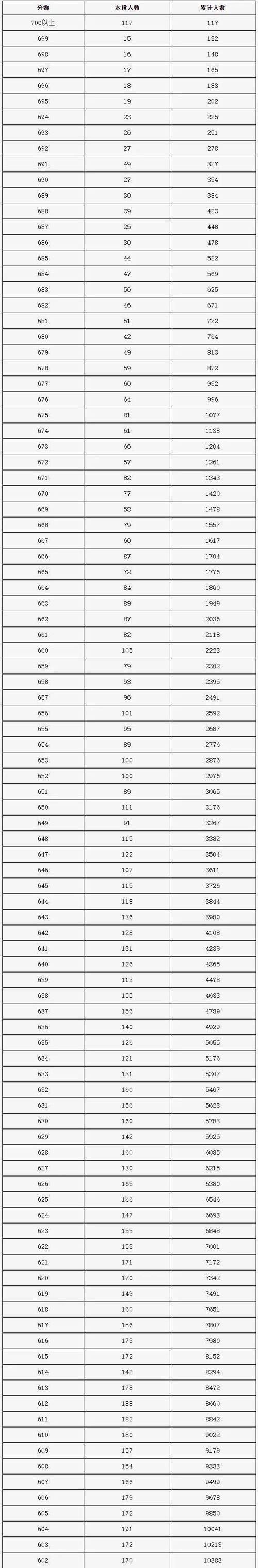 2026北京高考一分一段表在哪查(最新查询入口) 第1张 2026北京高考一分一段表在哪查(最新查询入口) 第1张