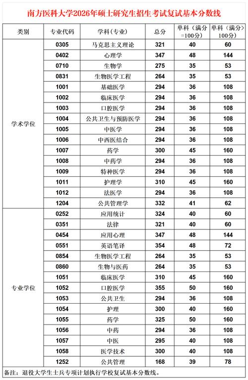 南方医科大学在辽宁2026各专业招生人数、录取分数线(附:招生计划表) 第1张 南方医科大学在辽宁2026各专业招生人数、录取分数线(附:招生计划表) 第1张