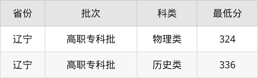 2025衡水职业技术学院各专业录取分数线是多少分「录取最低分」 第1张 2025衡水职业技术学院各专业录取分数线是多少分「录取最低分」 第1张