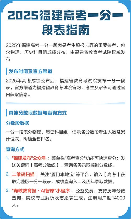 福建省教育考试院2026高考一分一段表查询地址 第1张 福建省教育考试院2026高考一分一段表查询地址 第1张