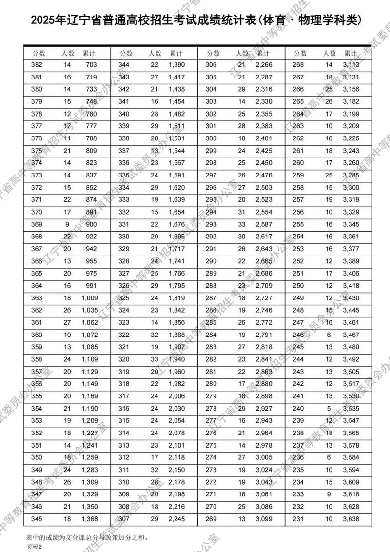 2026辽宁高考一分一段表什么时候出(具体查询时间) 第1张 2026辽宁高考一分一段表什么时候出(具体查询时间) 第1张
