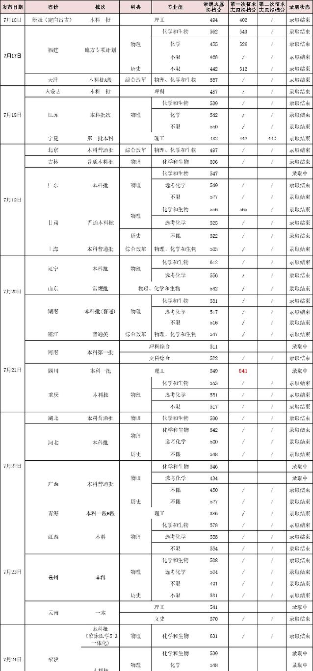 福建医科大学各专业2026在辽宁招生人数、录取分数线（附：招生计划表）  第1张