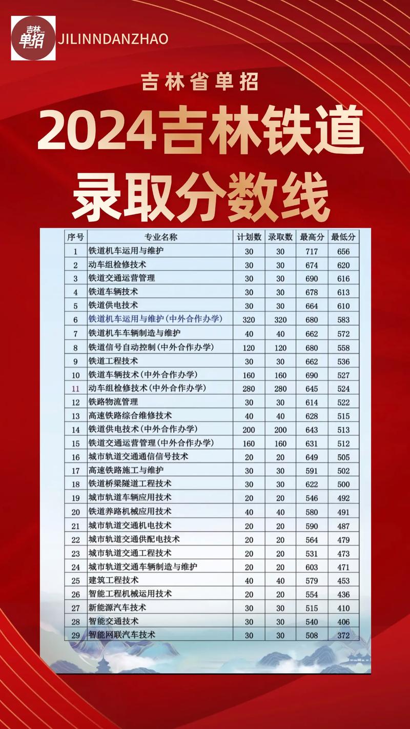 吉林铁道车辆技术专业大专院校排名及分数线(哪个学校好) 第1张 吉林铁道车辆技术专业大专院校排名及分数线(哪个学校好) 第1张