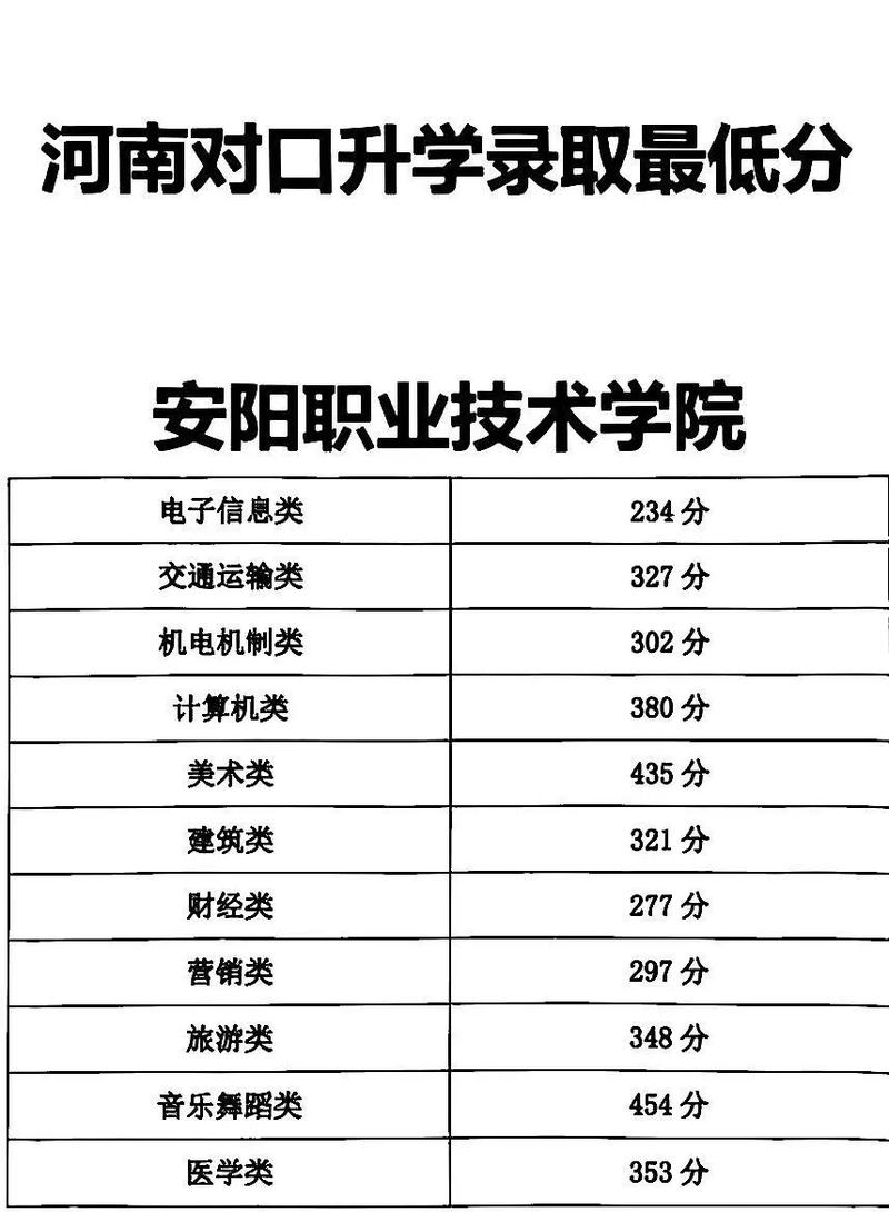安阳职业技术学院各专业录取分数线2025是多少分「录取最低分」 第1张 安阳职业技术学院各专业录取分数线2025是多少分「录取最低分」 第1张
