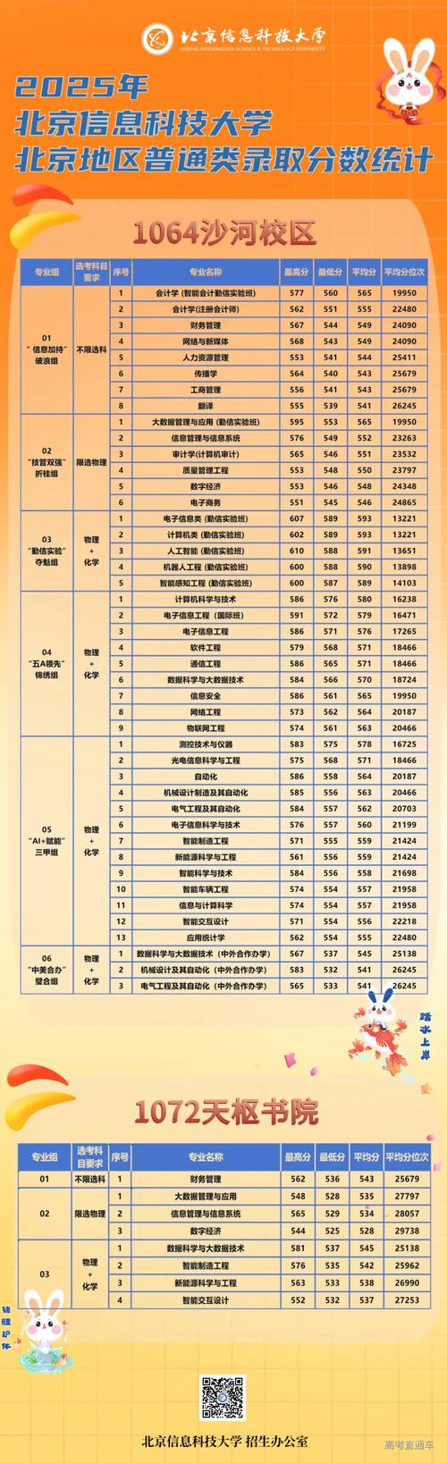 北京信息科技大学各专业在辽宁招生人数、录取分数线2026(附:招生计划表) 第1张 北京信息科技大学各专业在辽宁招生人数、录取分数线2026(附:招生计划表) 第1张